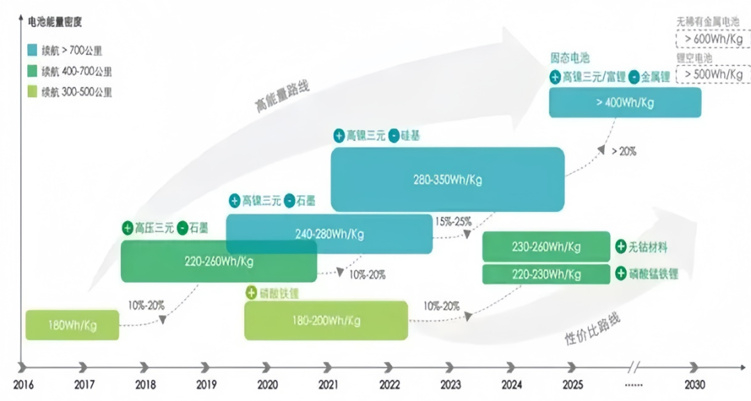 趋势分析 | 未来锂离子电池技术发展方向与趋势-中南大学资源循环研究院
